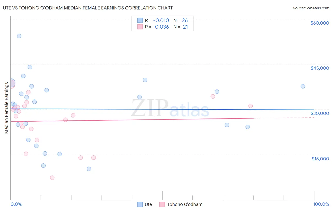 Ute vs Tohono O'odham Median Female Earnings