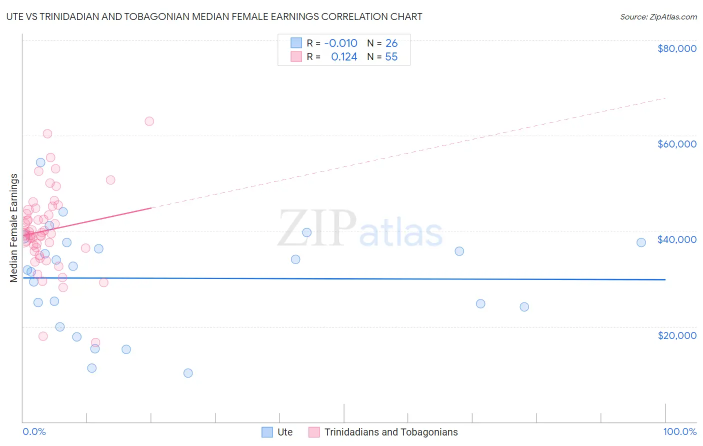 Ute vs Trinidadian and Tobagonian Median Female Earnings