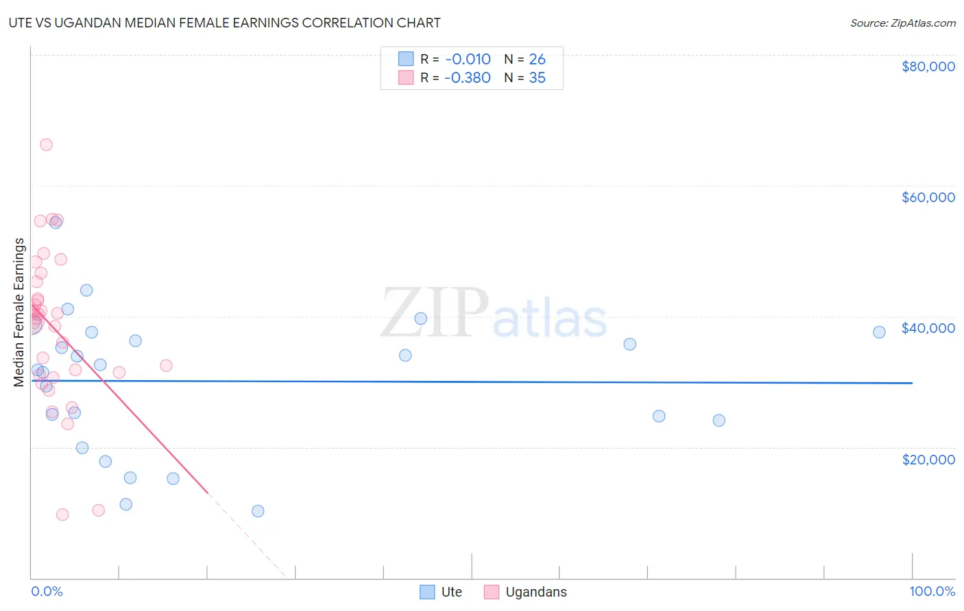 Ute vs Ugandan Median Female Earnings