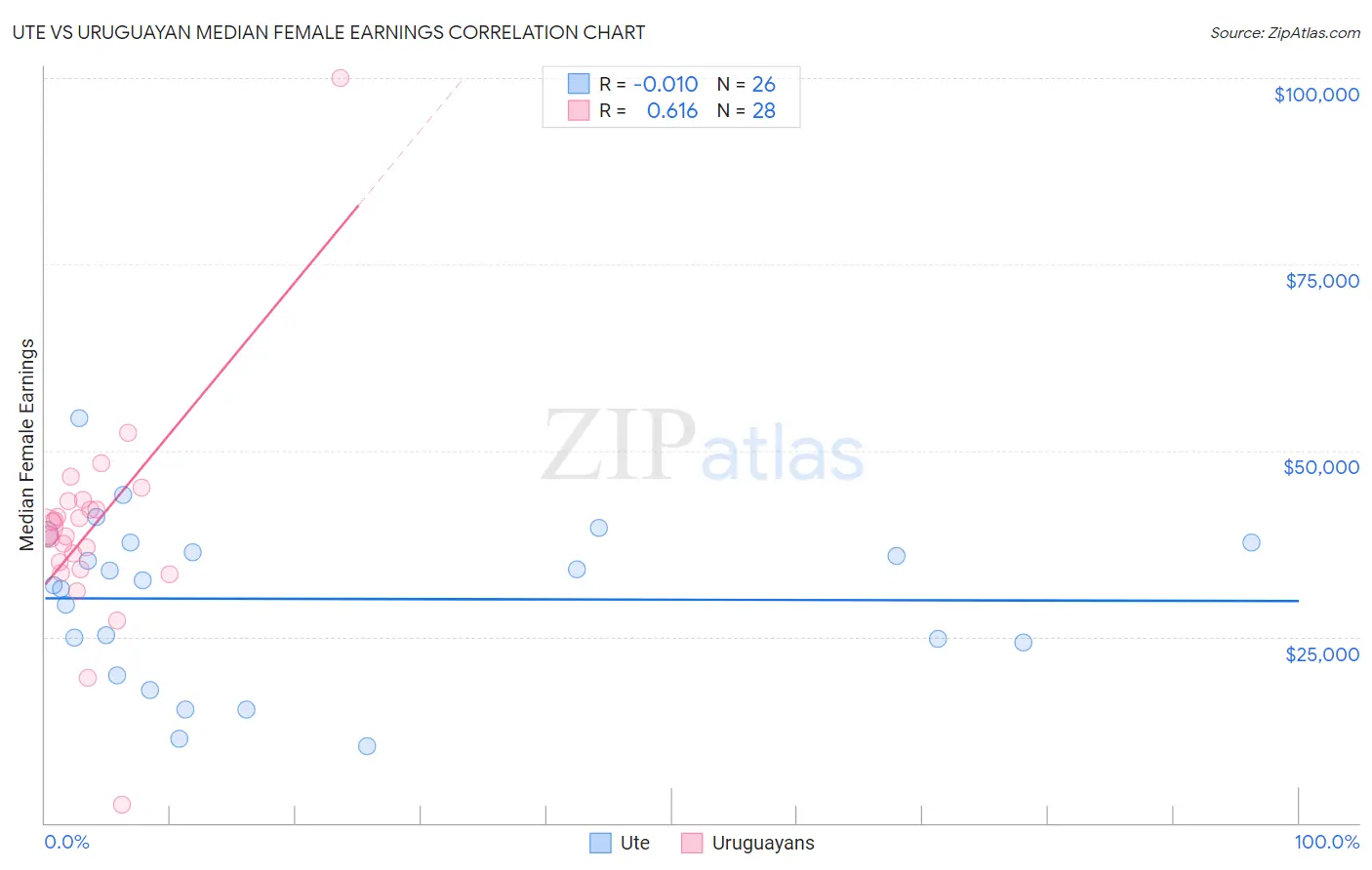 Ute vs Uruguayan Median Female Earnings