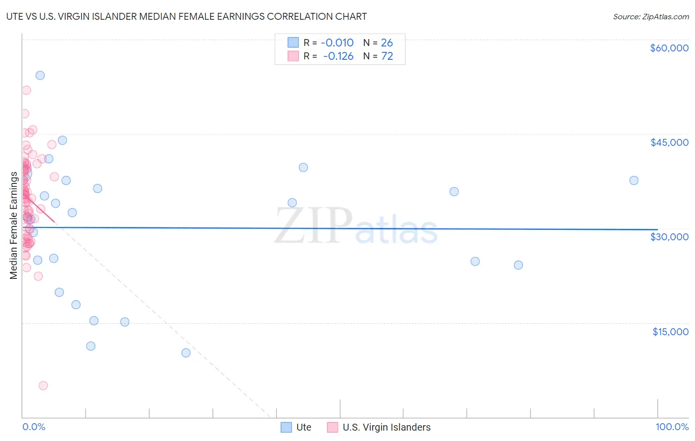 Ute vs U.S. Virgin Islander Median Female Earnings