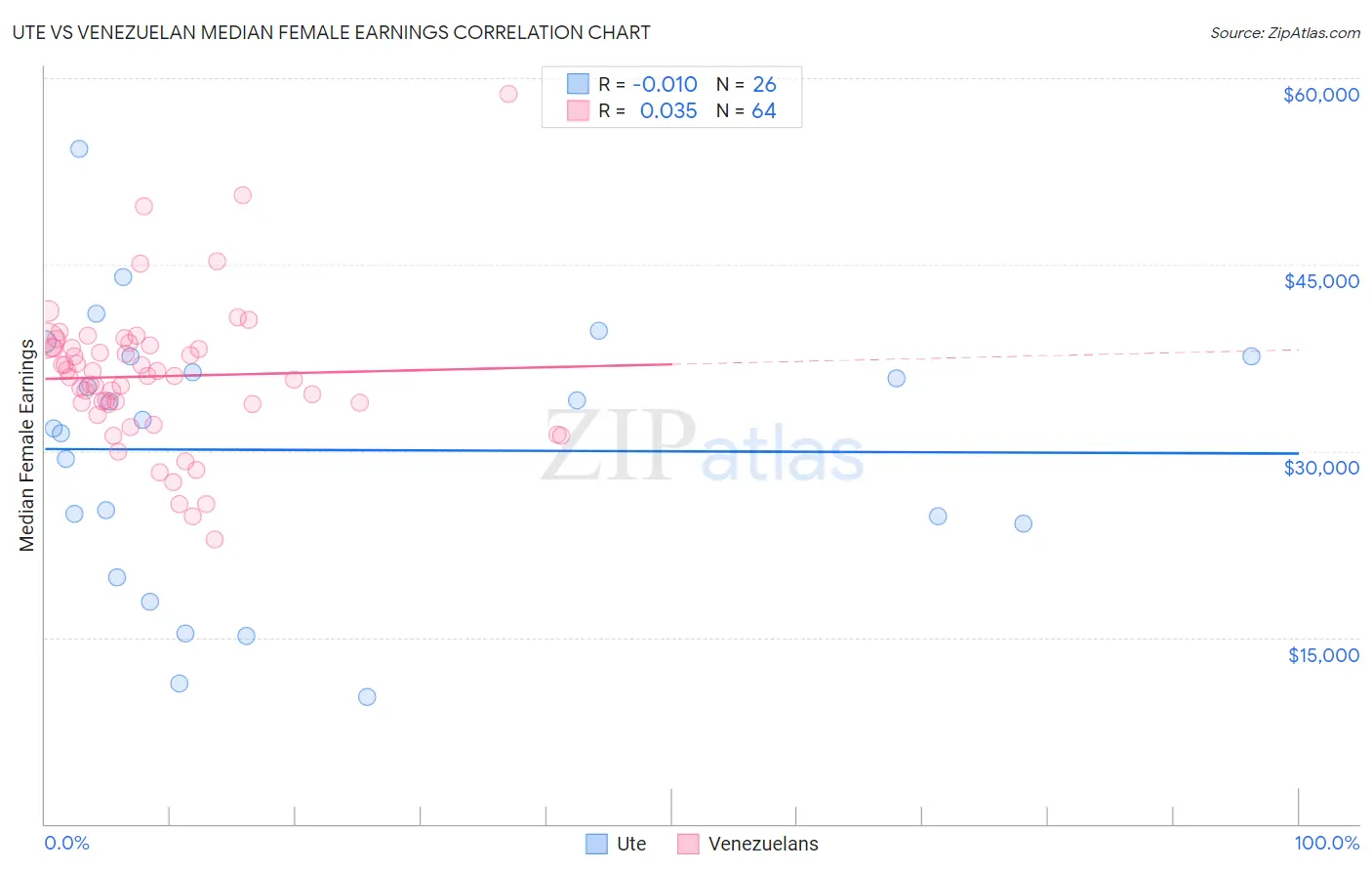 Ute vs Venezuelan Median Female Earnings