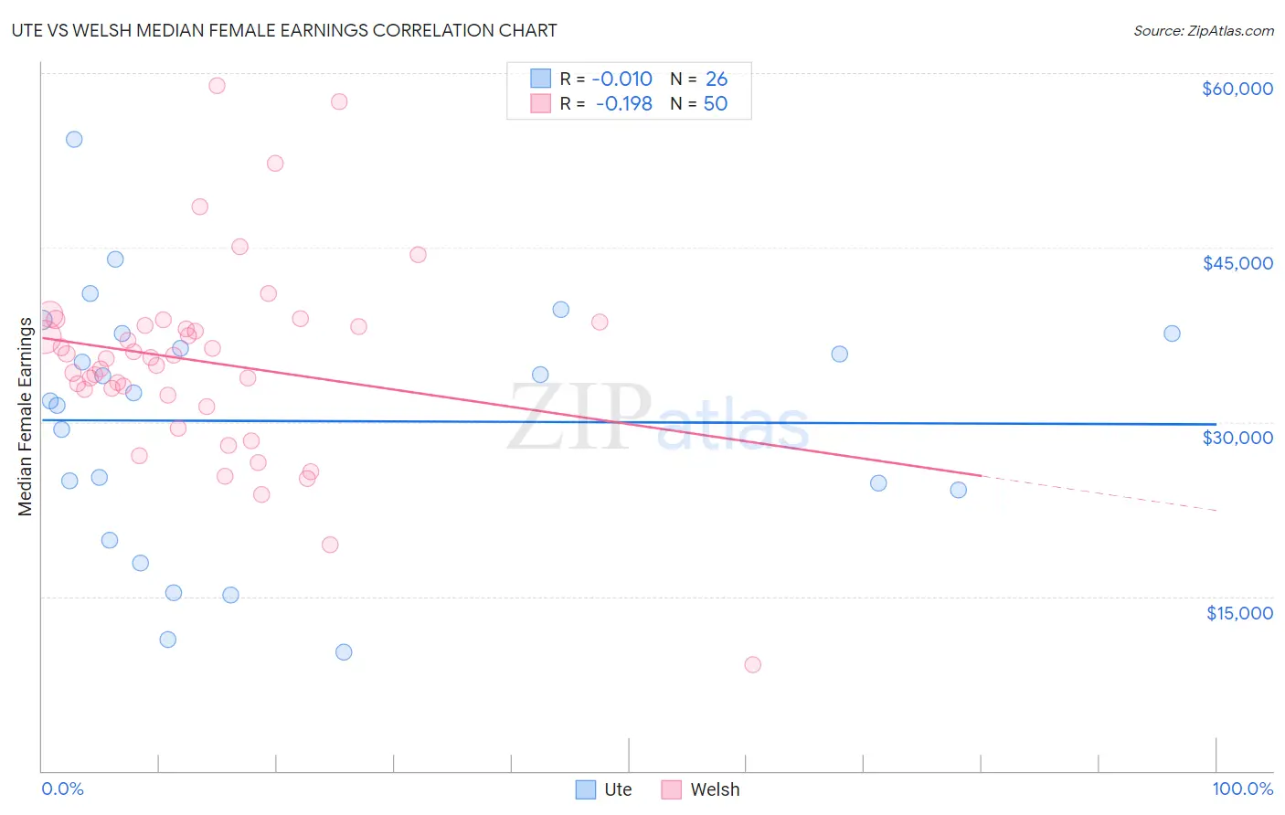 Ute vs Welsh Median Female Earnings