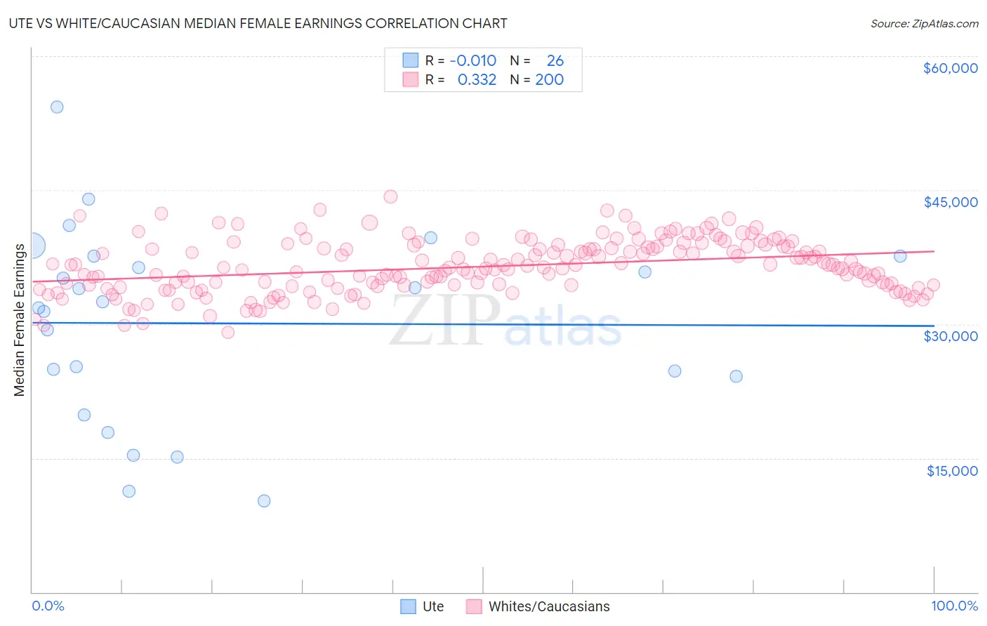 Ute vs White/Caucasian Median Female Earnings