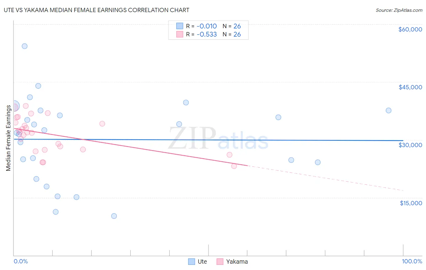 Ute vs Yakama Median Female Earnings