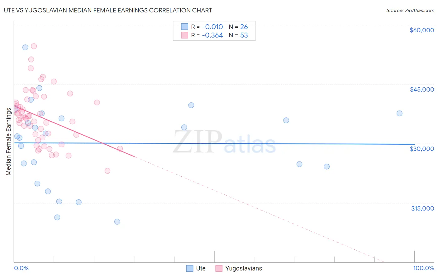 Ute vs Yugoslavian Median Female Earnings