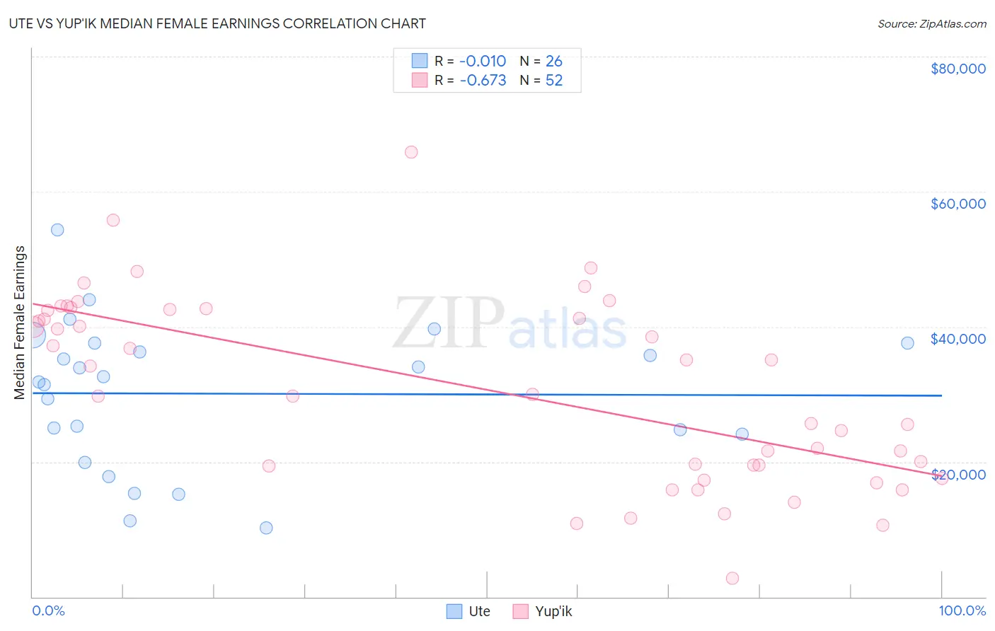 Ute vs Yup'ik Median Female Earnings