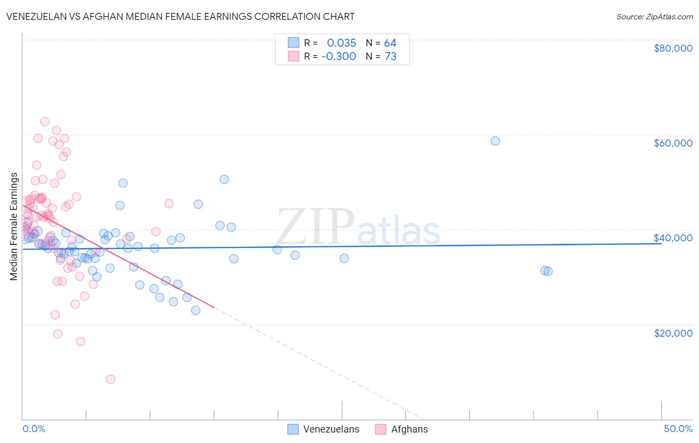 Venezuelan vs Afghan Median Female Earnings