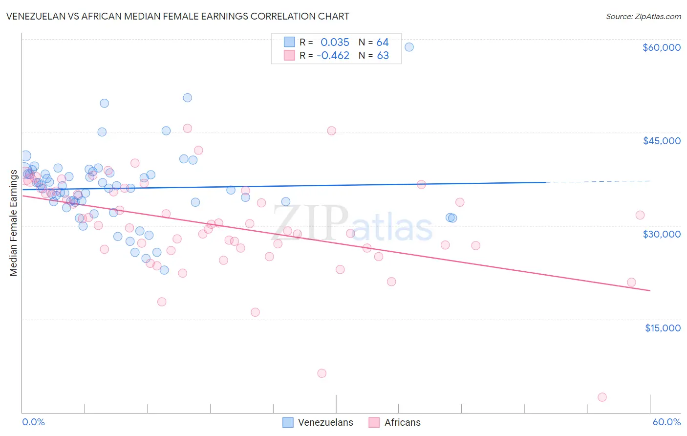 Venezuelan vs African Median Female Earnings