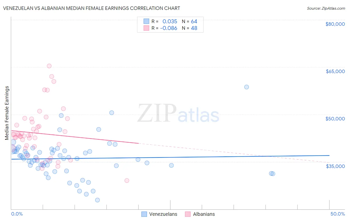 Venezuelan vs Albanian Median Female Earnings