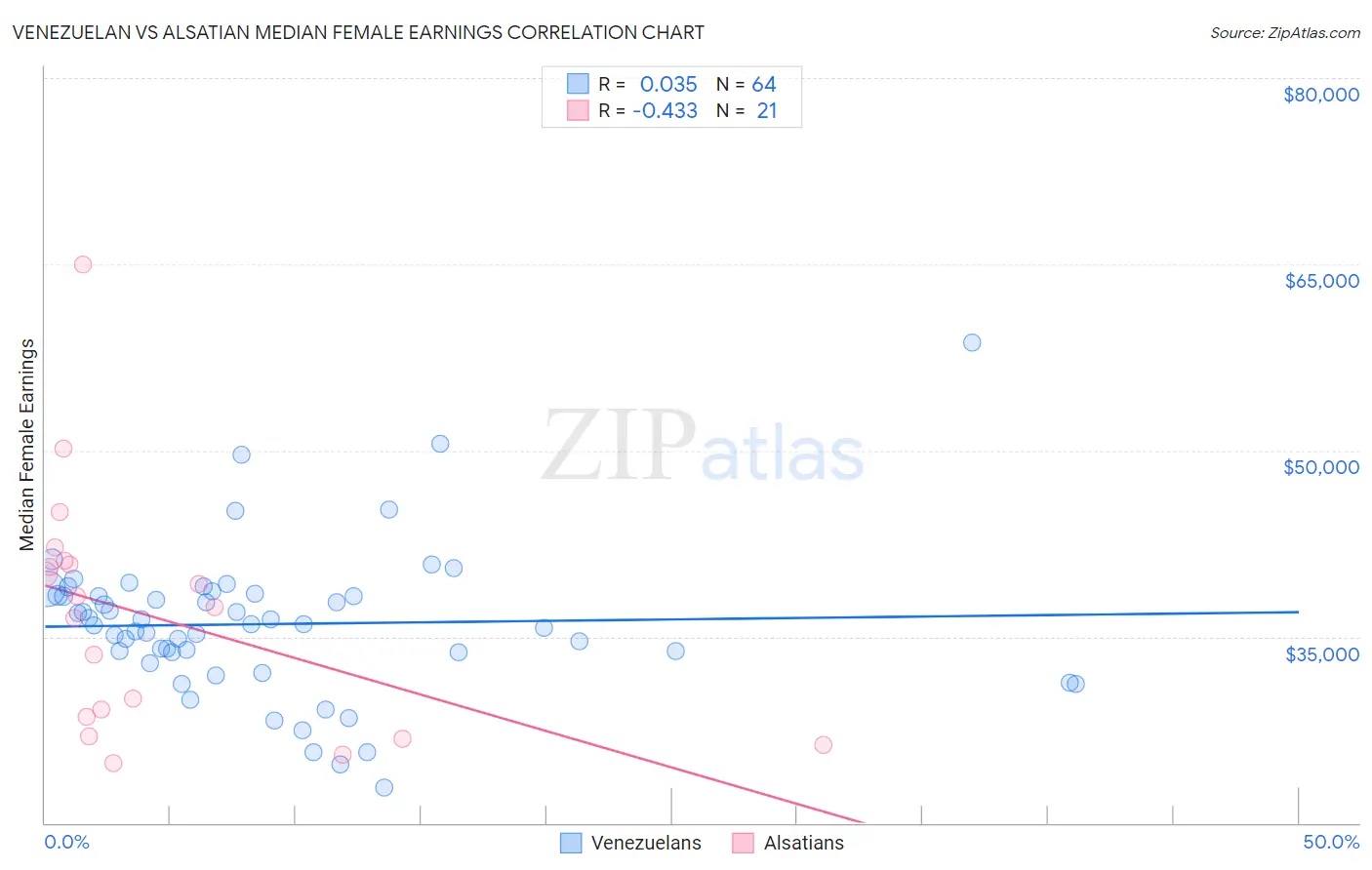 Venezuelan vs Alsatian Median Female Earnings