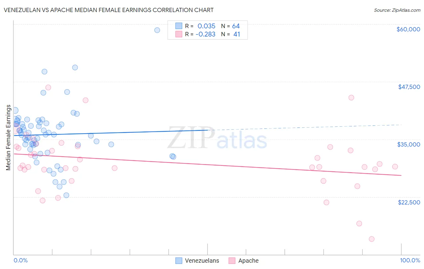 Venezuelan vs Apache Median Female Earnings