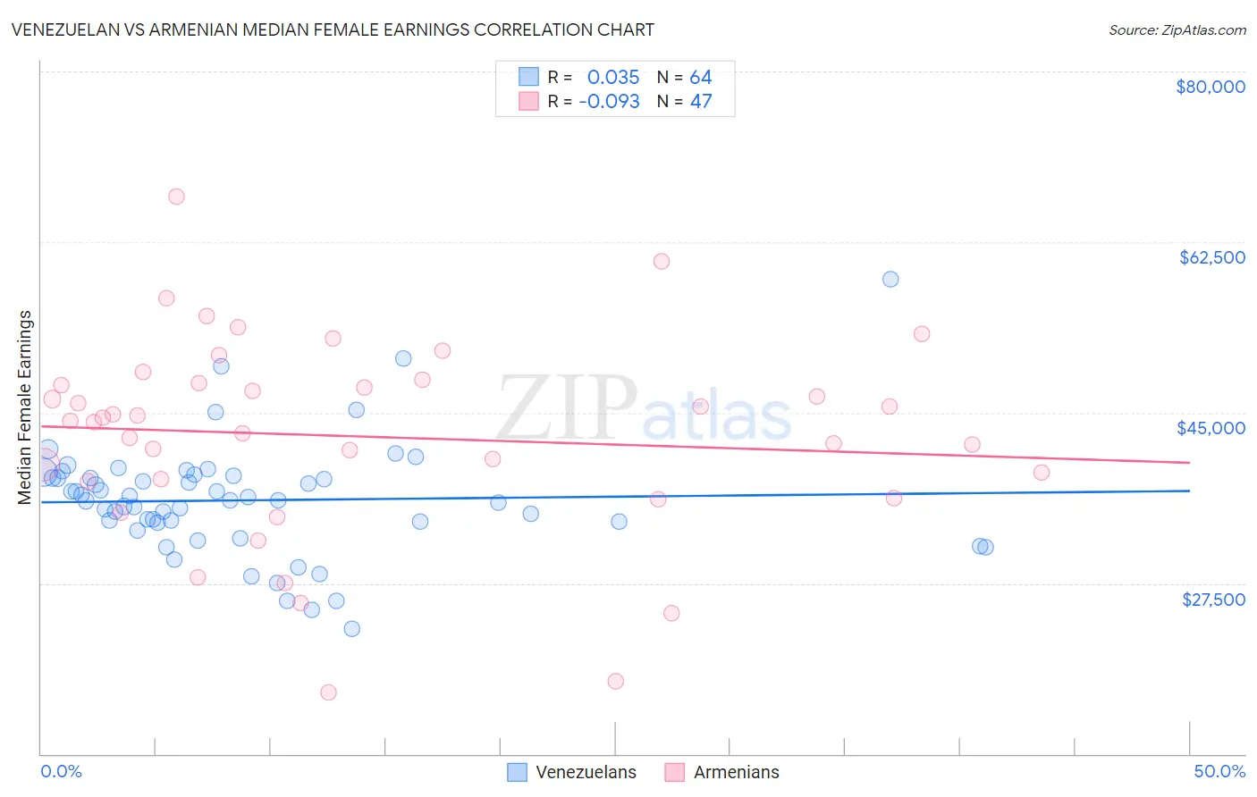 Venezuelan vs Armenian Median Female Earnings