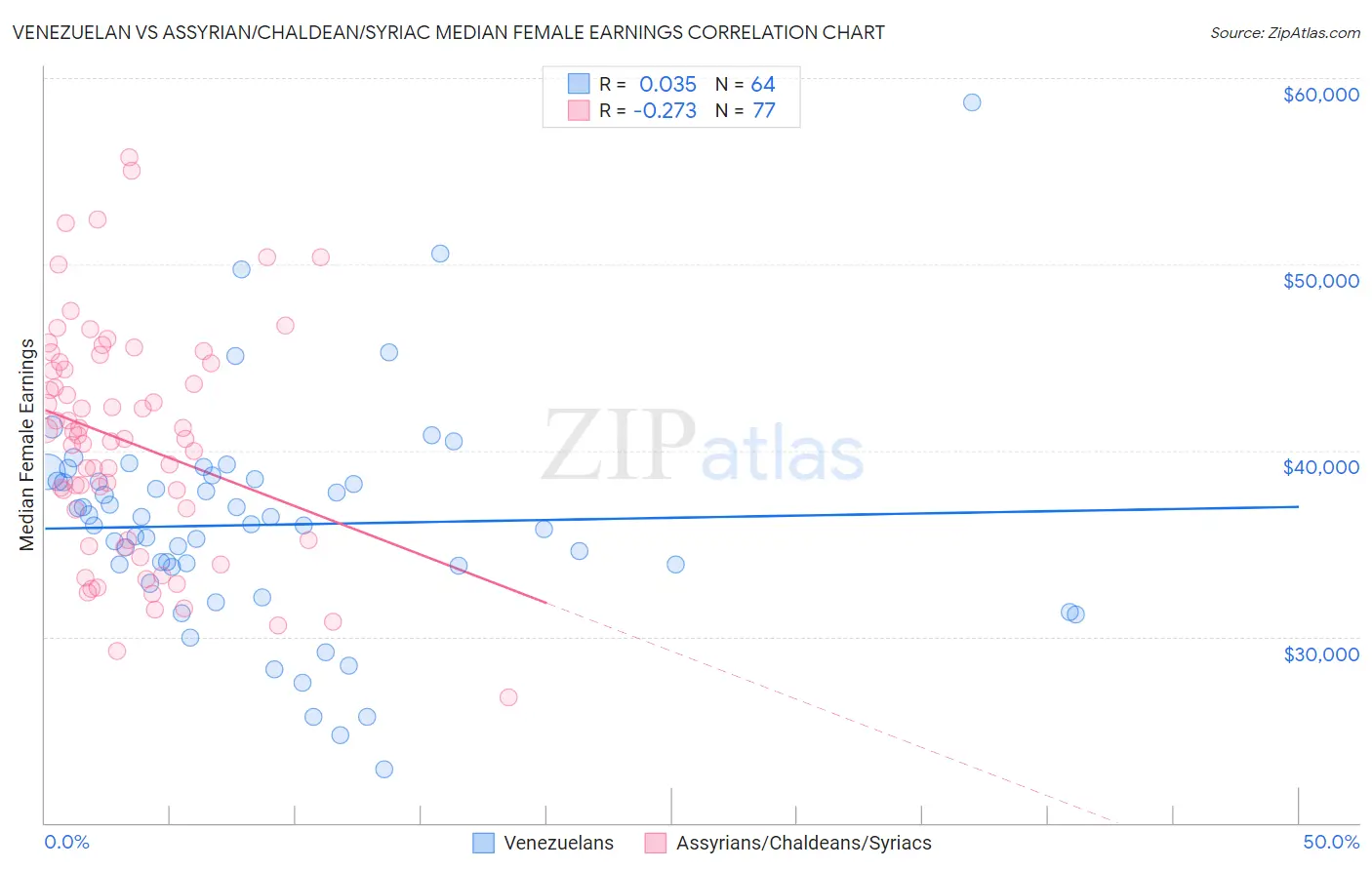 Venezuelan vs Assyrian/Chaldean/Syriac Median Female Earnings