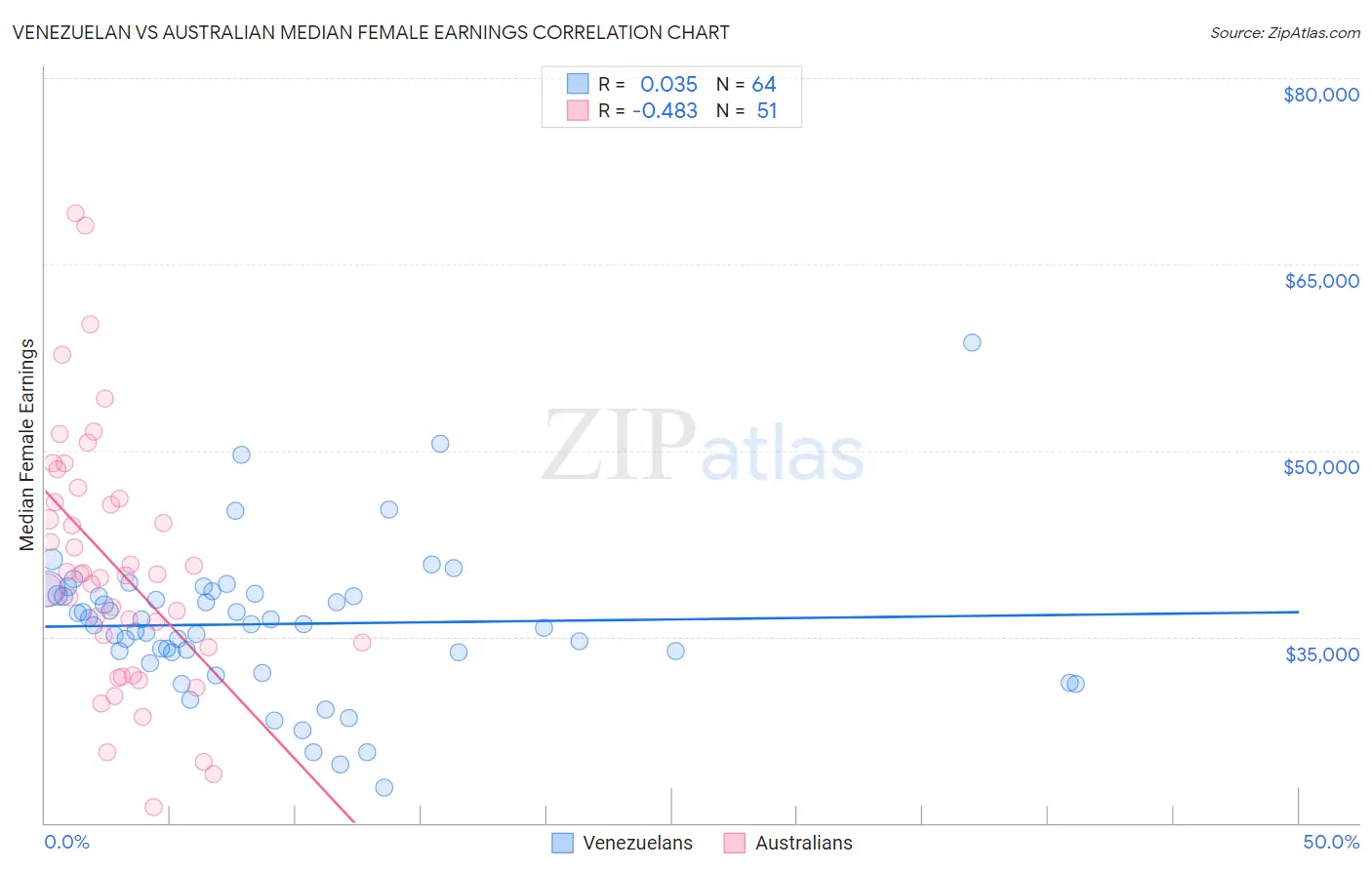 Venezuelan vs Australian Median Female Earnings