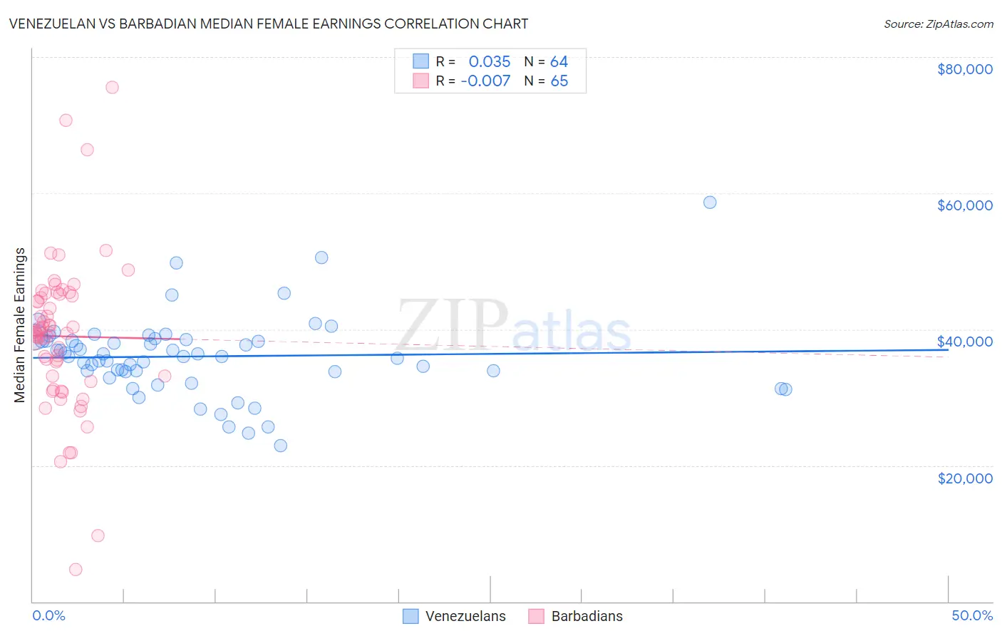 Venezuelan vs Barbadian Median Female Earnings