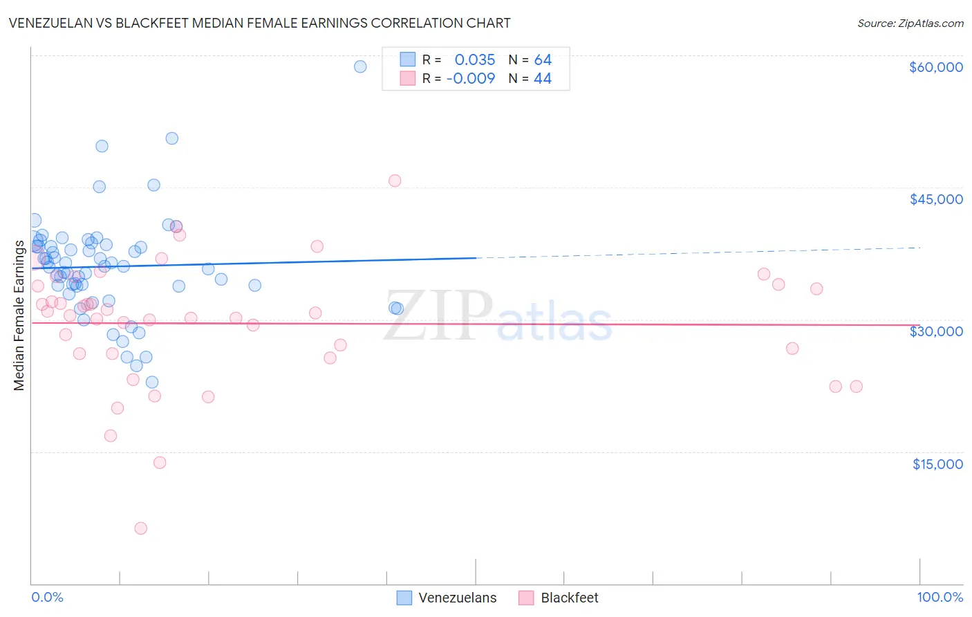 Venezuelan vs Blackfeet Median Female Earnings