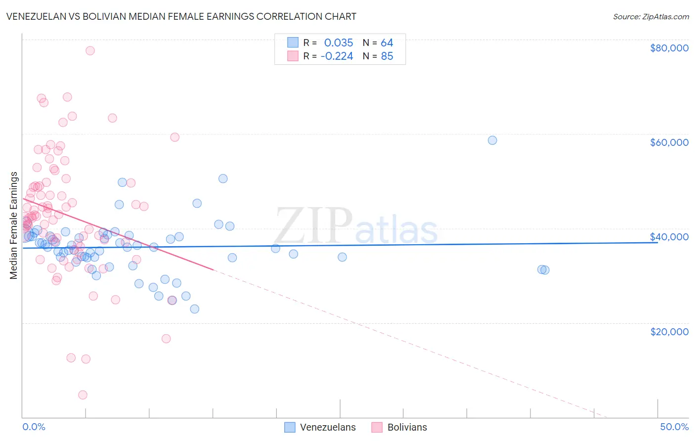 Venezuelan vs Bolivian Median Female Earnings