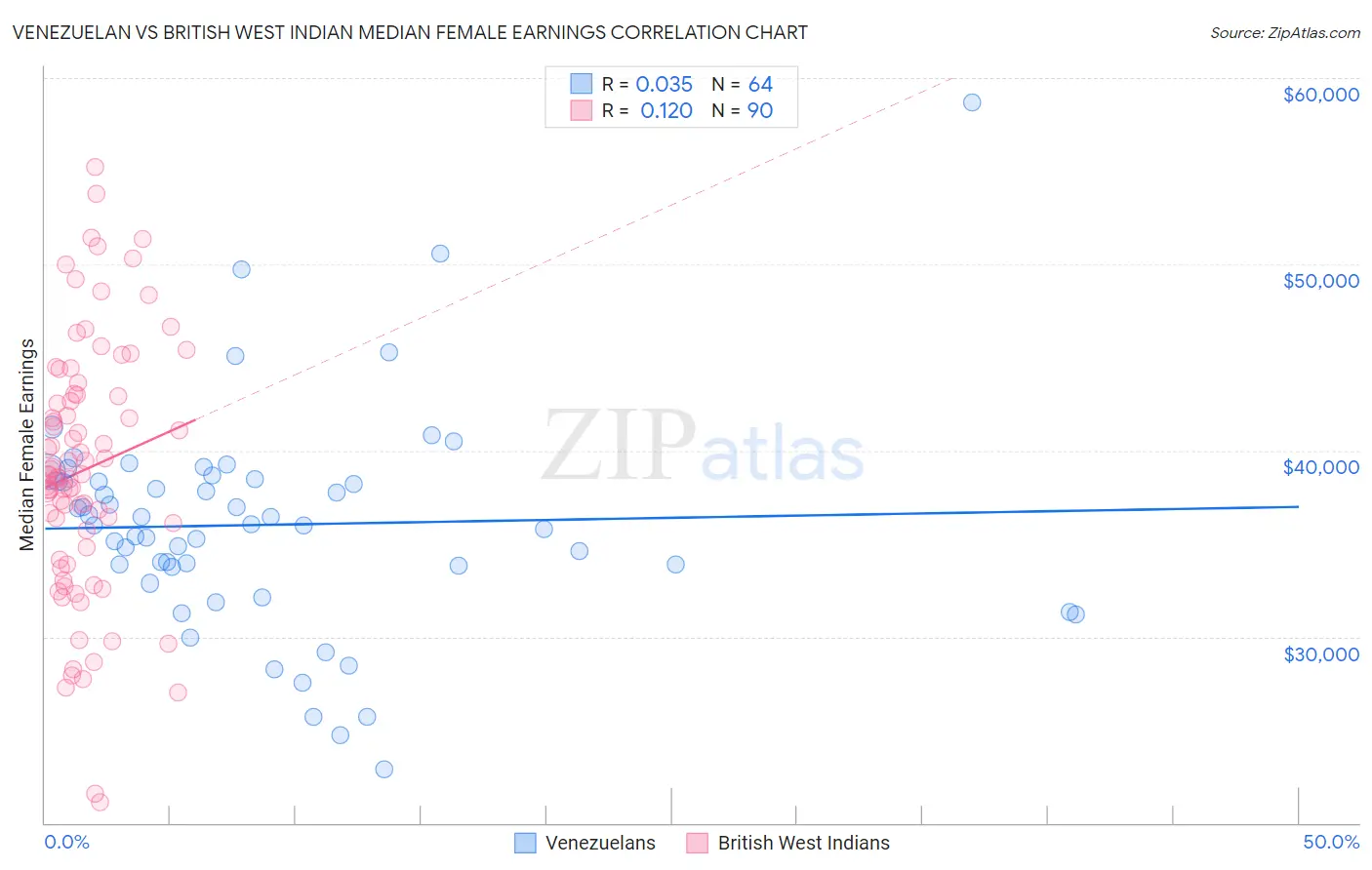 Venezuelan vs British West Indian Median Female Earnings