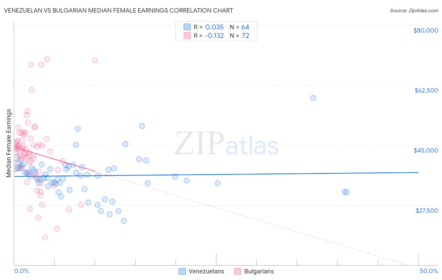 Venezuelan vs Bulgarian Median Female Earnings