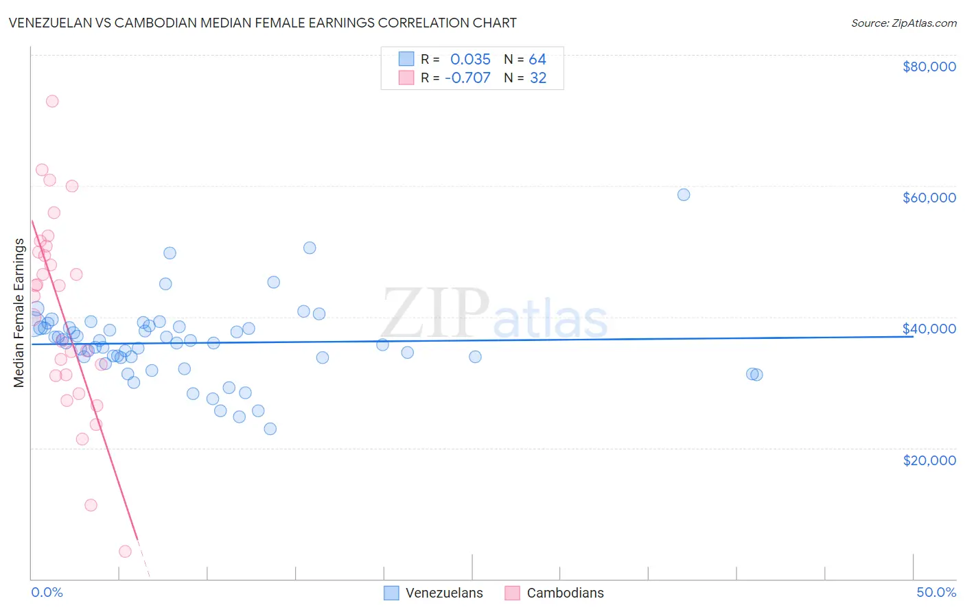 Venezuelan vs Cambodian Median Female Earnings