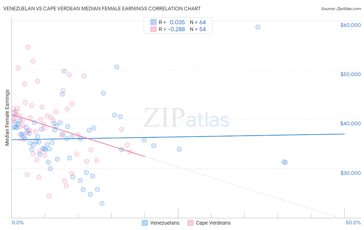 Venezuelan vs Cape Verdean Median Female Earnings