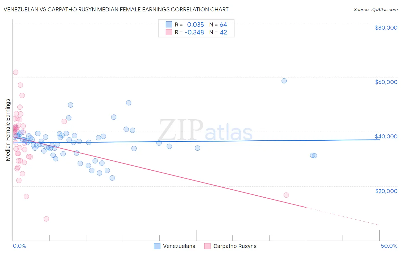 Venezuelan vs Carpatho Rusyn Median Female Earnings