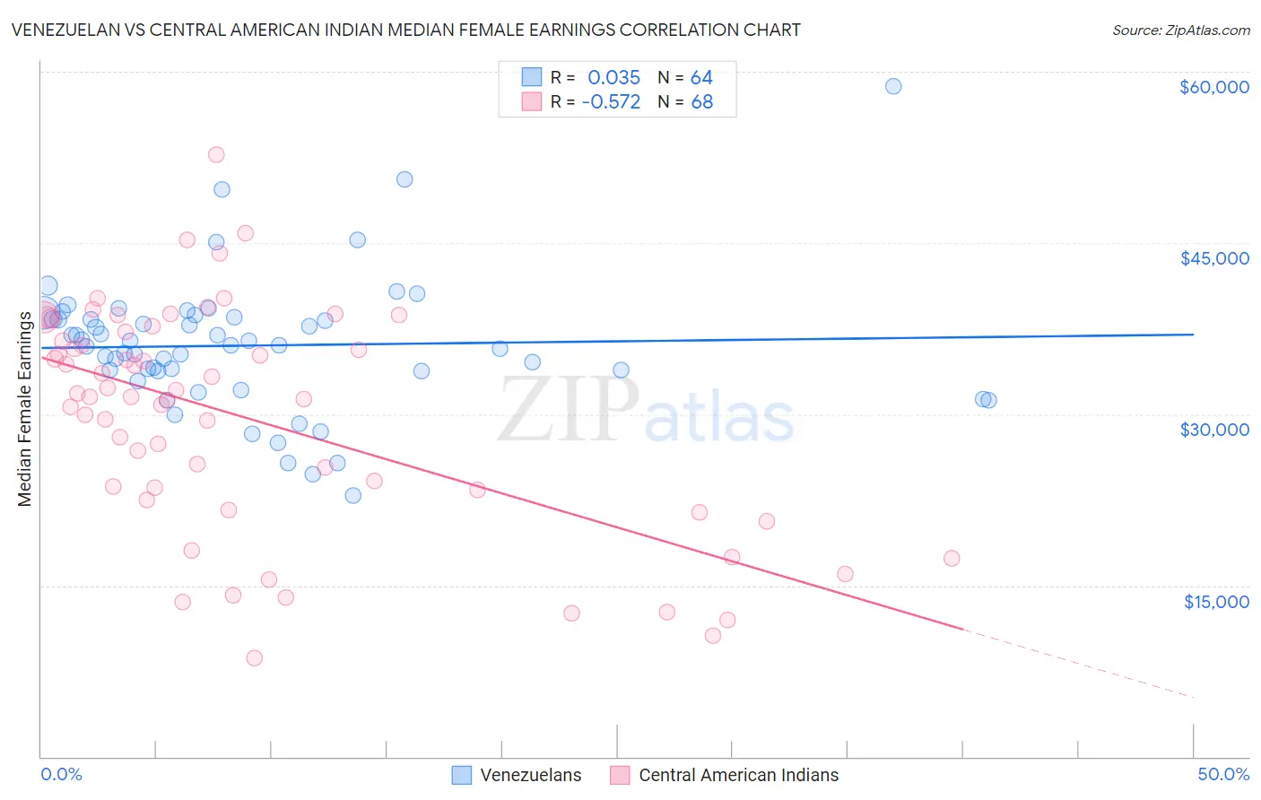 Venezuelan vs Central American Indian Median Female Earnings