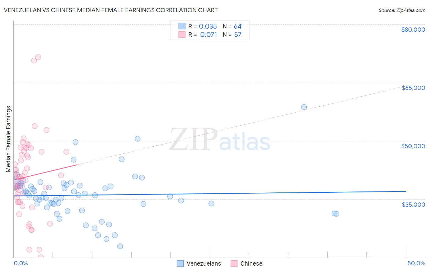 Venezuelan vs Chinese Median Female Earnings