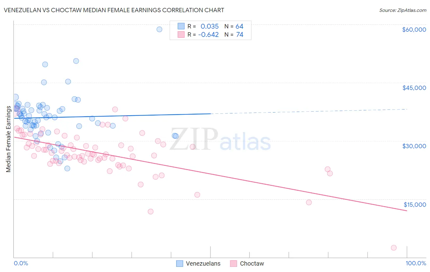 Venezuelan vs Choctaw Median Female Earnings