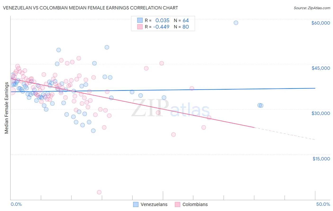 Venezuelan vs Colombian Median Female Earnings