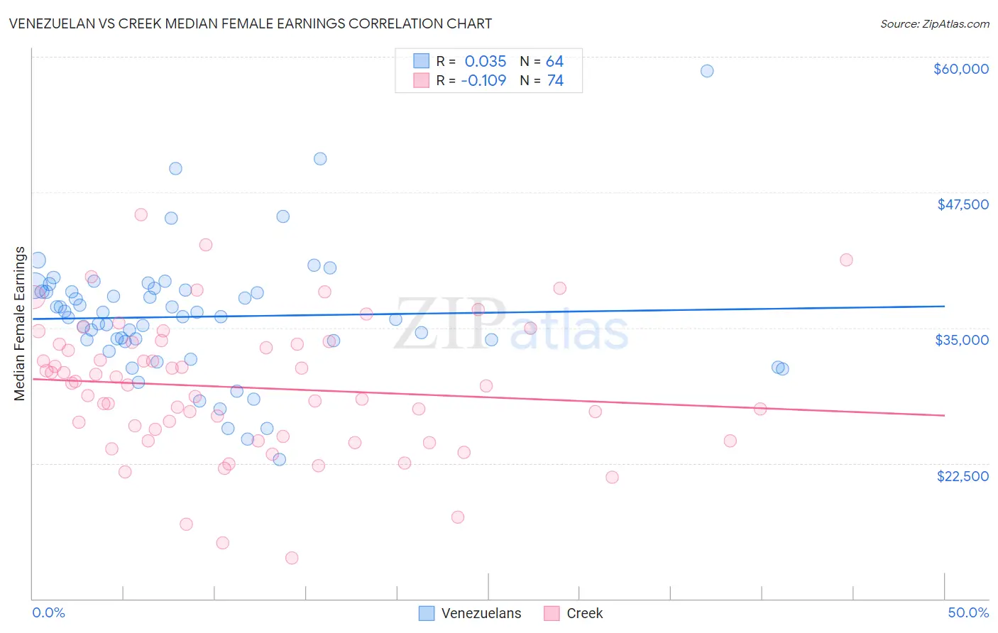 Venezuelan vs Creek Median Female Earnings