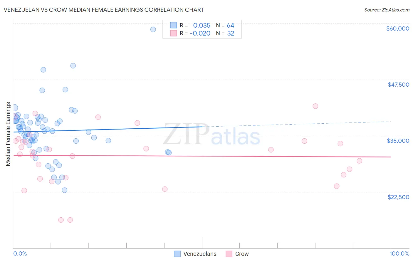 Venezuelan vs Crow Median Female Earnings