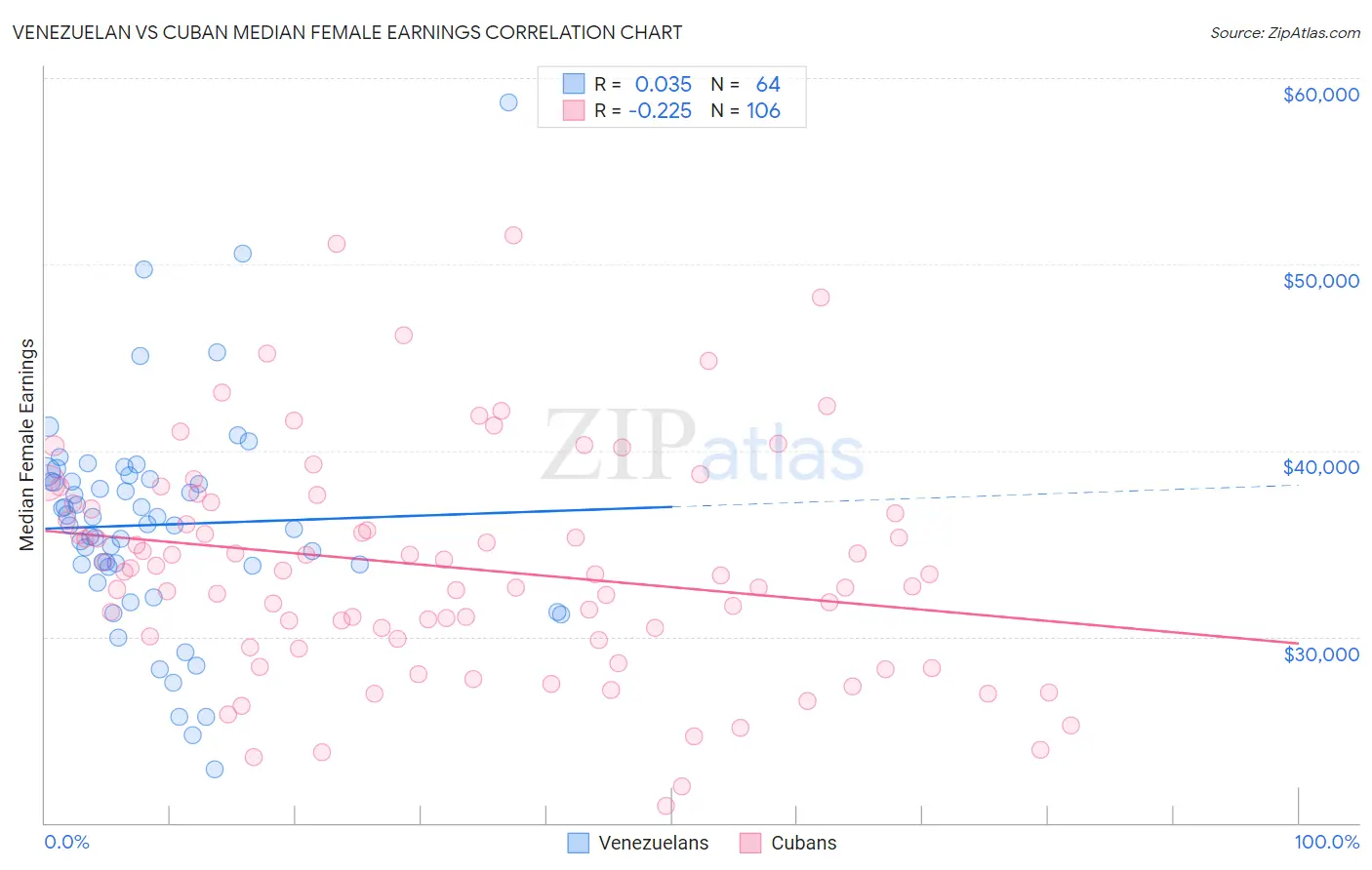 Venezuelan vs Cuban Median Female Earnings