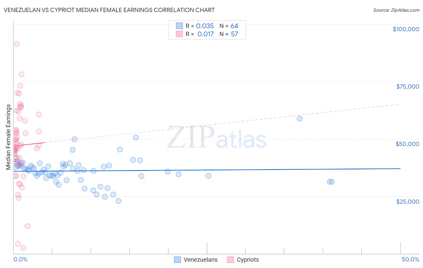 Venezuelan vs Cypriot Median Female Earnings