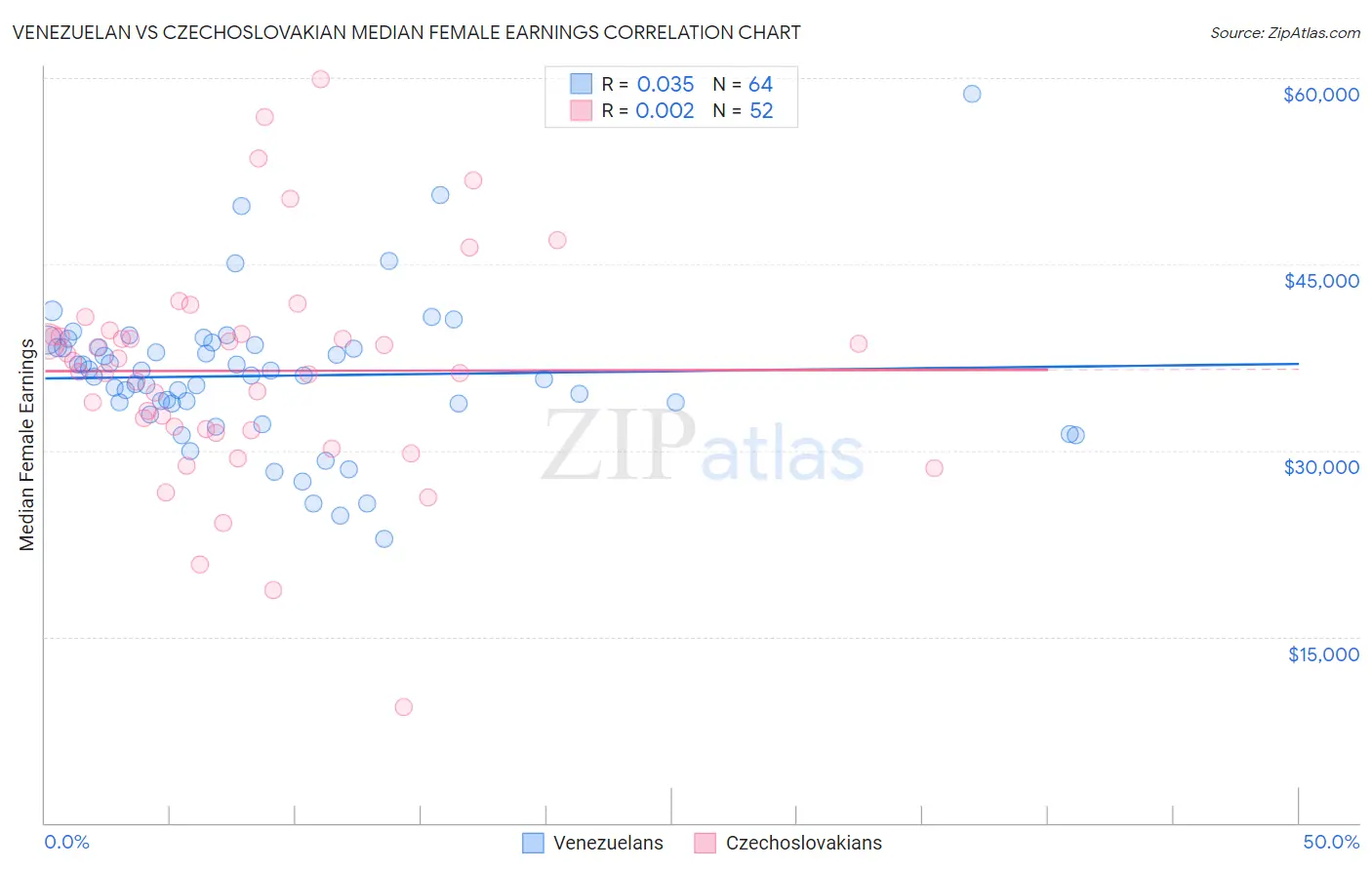 Venezuelan vs Czechoslovakian Median Female Earnings