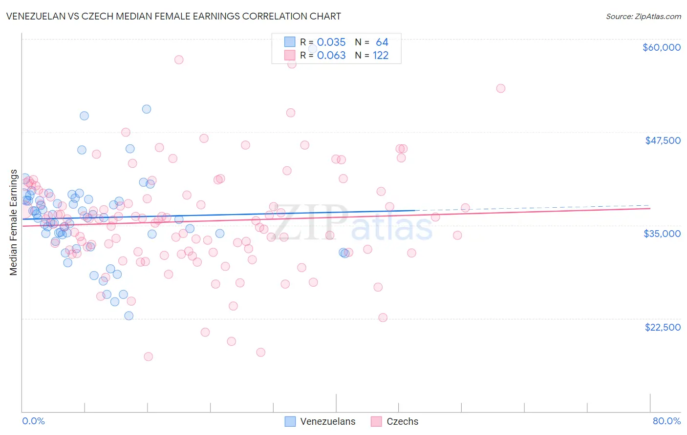 Venezuelan vs Czech Median Female Earnings