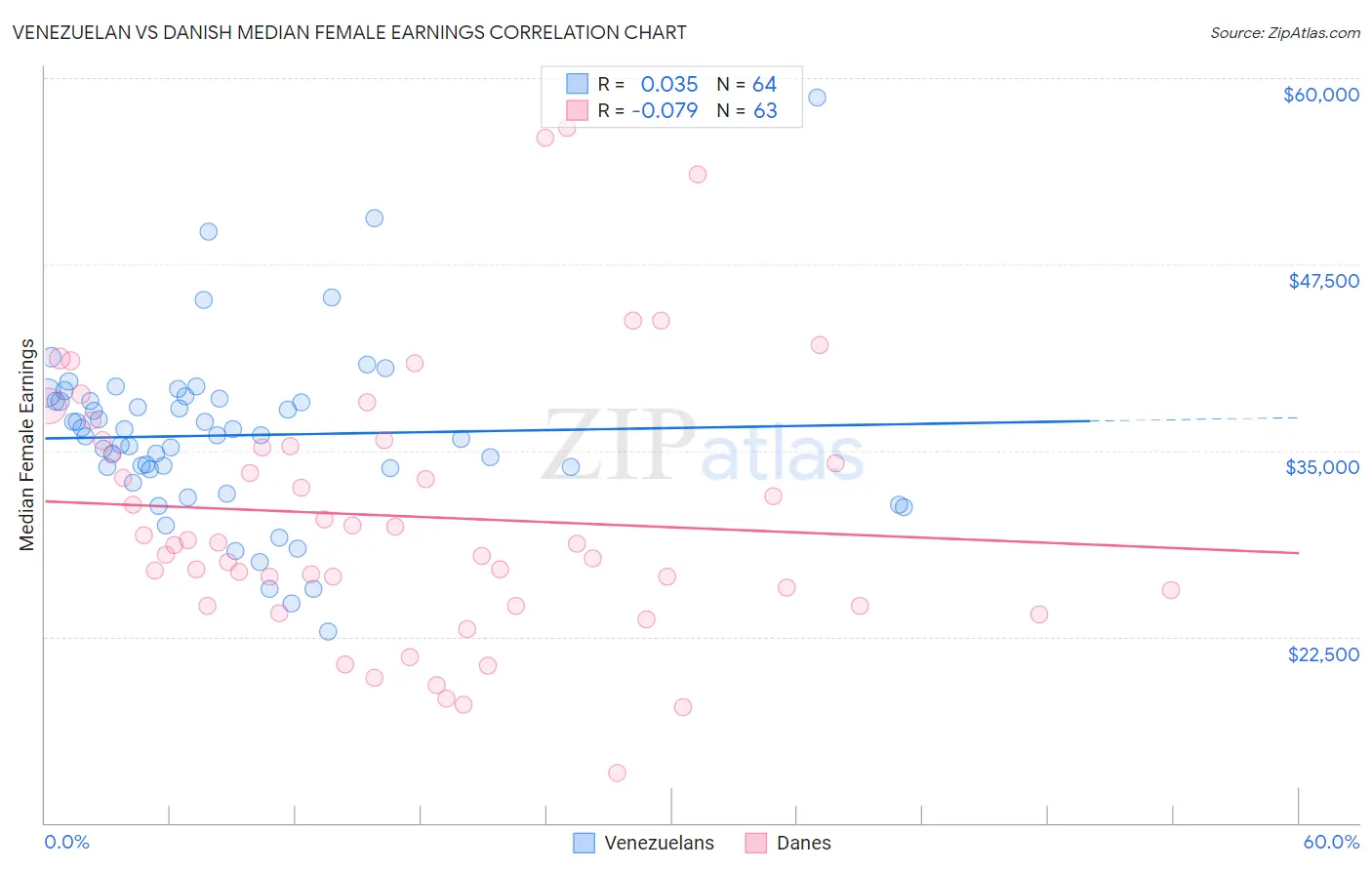 Venezuelan vs Danish Median Female Earnings