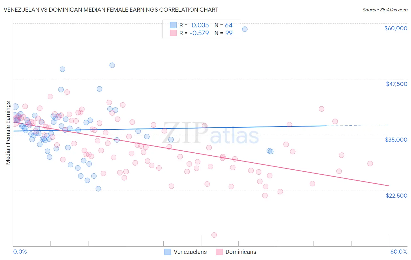 Venezuelan vs Dominican Median Female Earnings