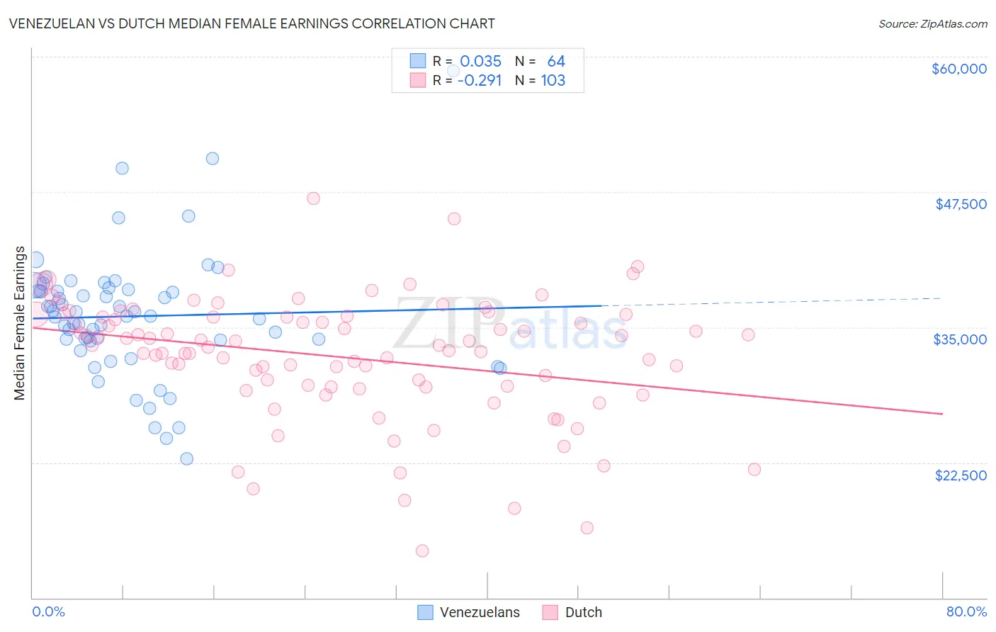 Venezuelan vs Dutch Median Female Earnings