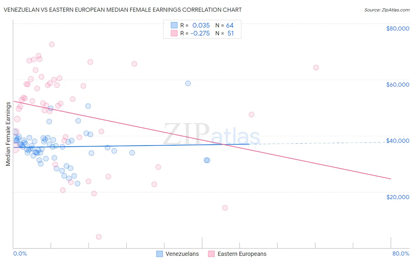 Venezuelan vs Eastern European Median Female Earnings