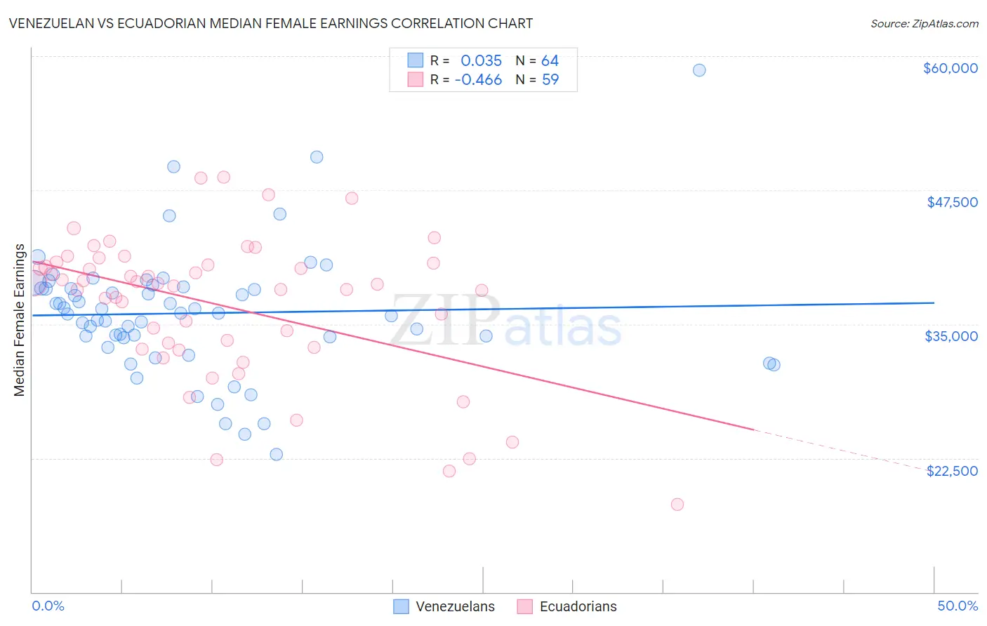 Venezuelan vs Ecuadorian Median Female Earnings