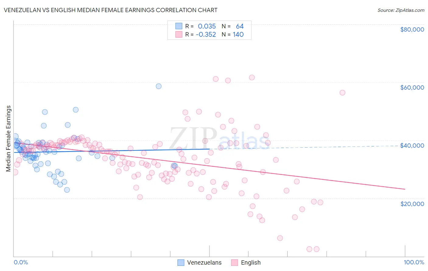 Venezuelan vs English Median Female Earnings