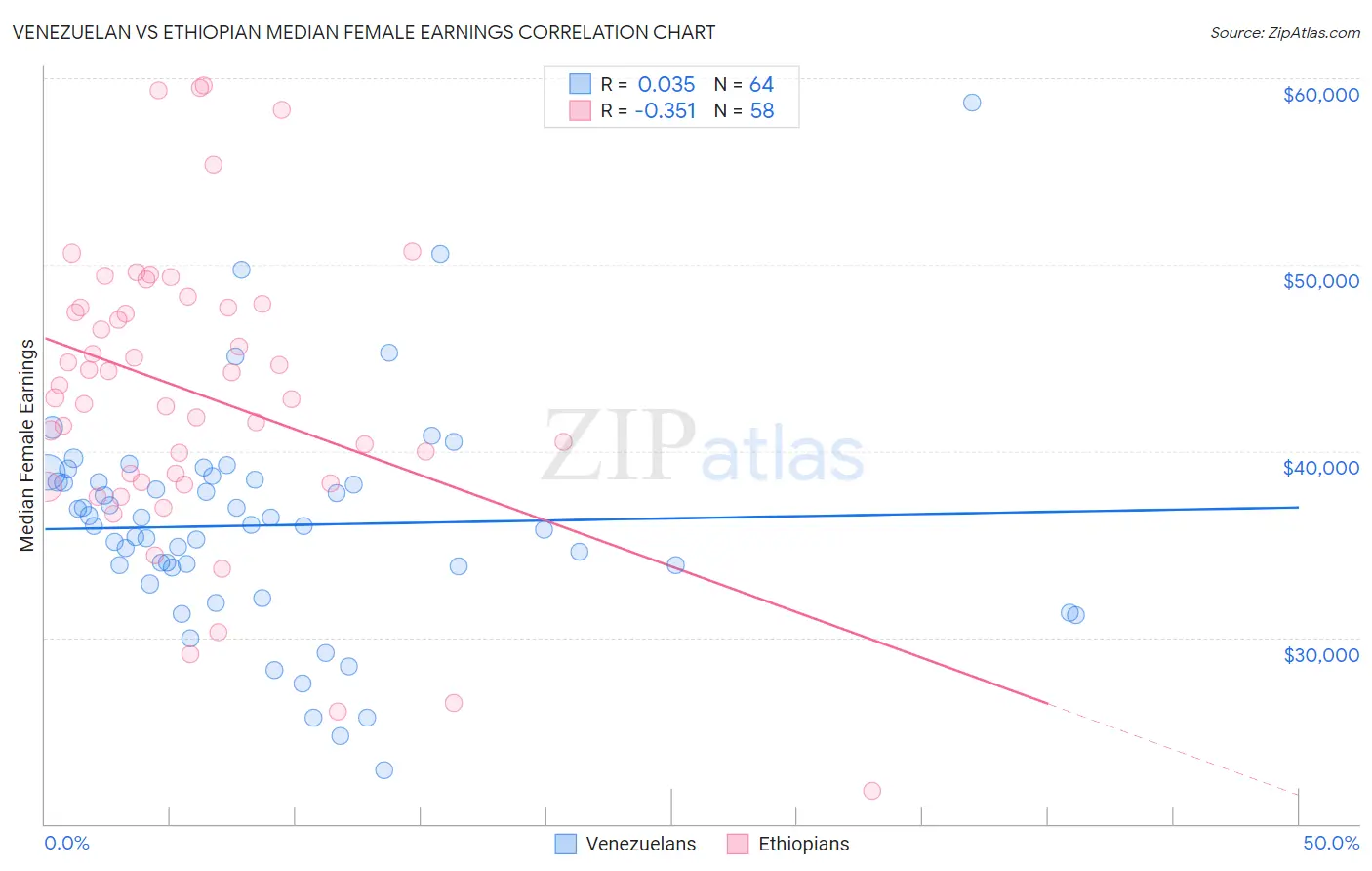 Venezuelan vs Ethiopian Median Female Earnings