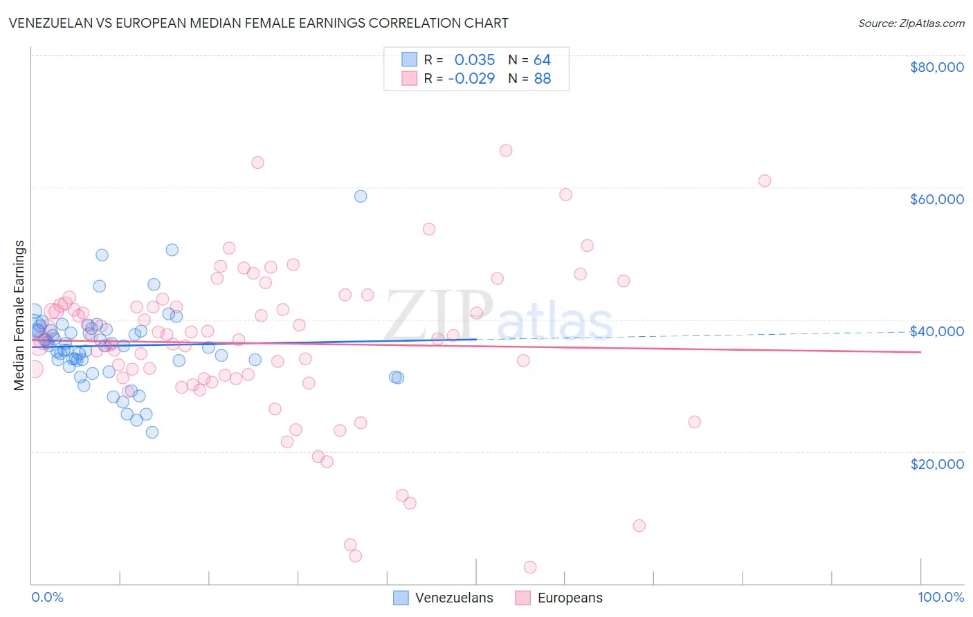 Venezuelan vs European Median Female Earnings