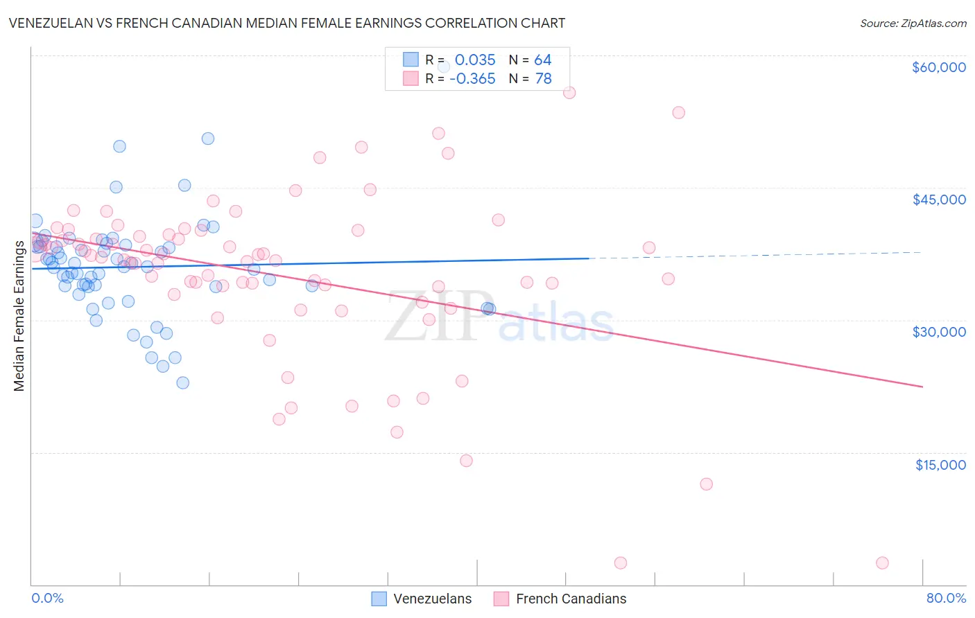 Venezuelan vs French Canadian Median Female Earnings