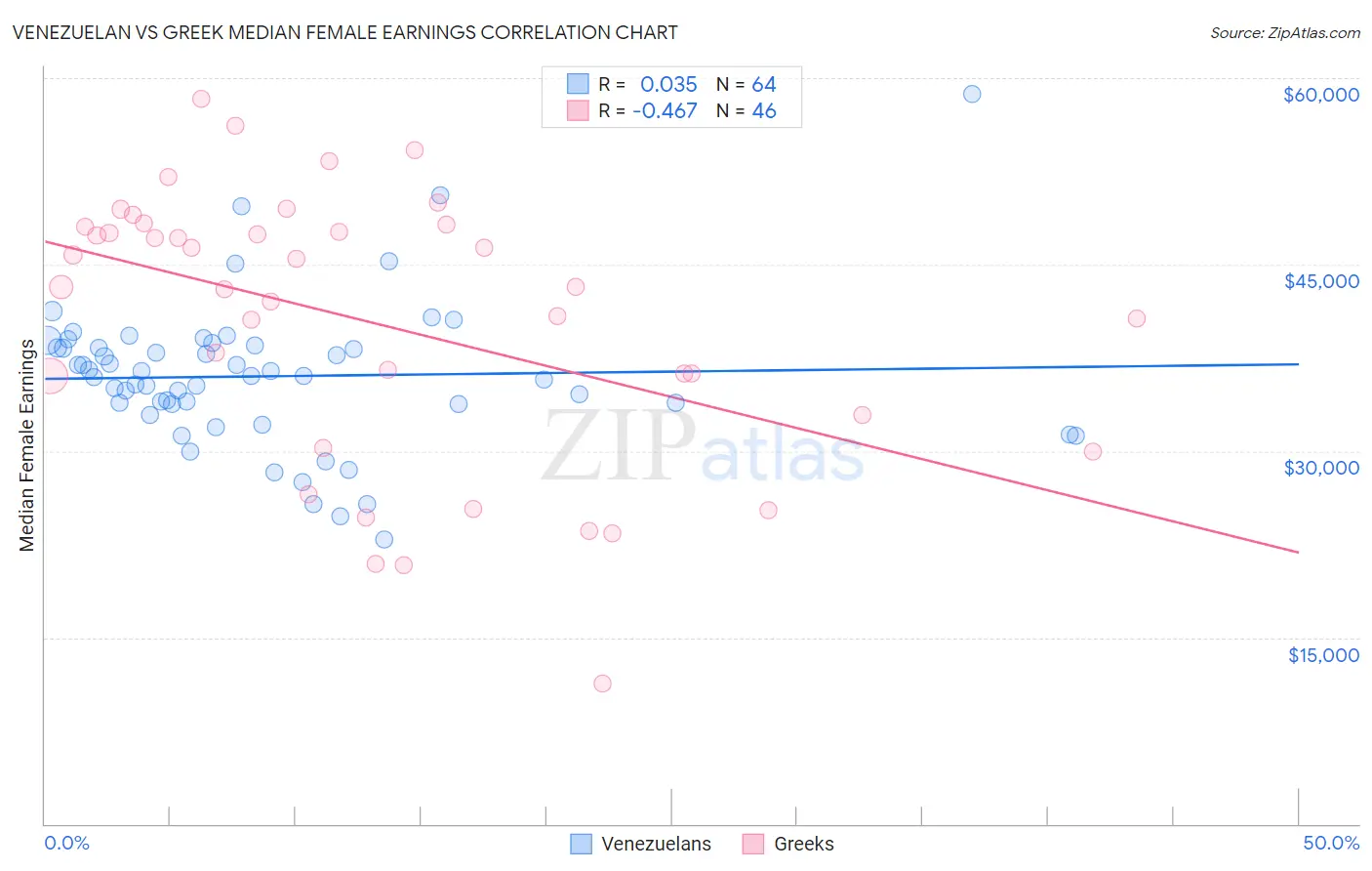 Venezuelan vs Greek Median Female Earnings