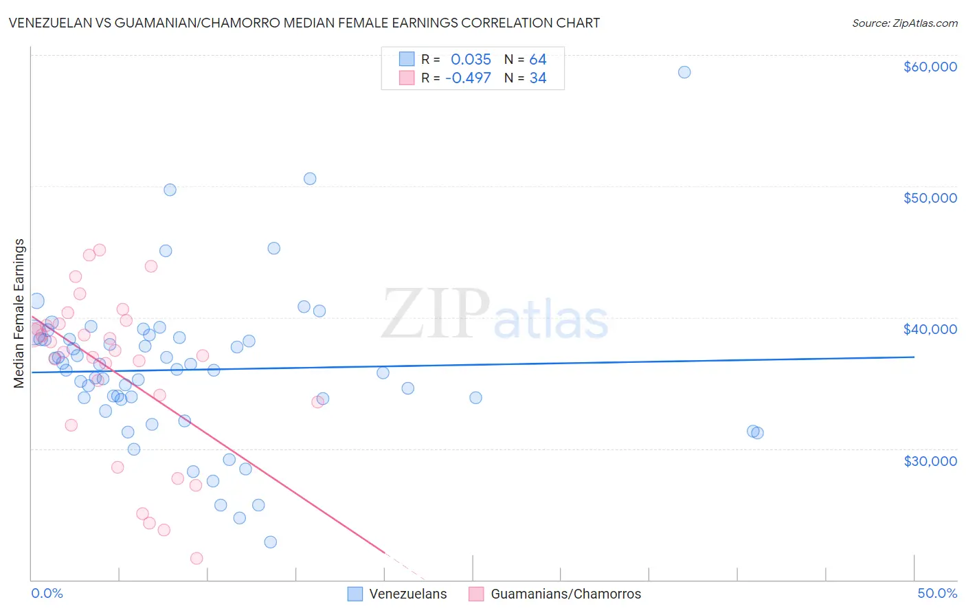 Venezuelan vs Guamanian/Chamorro Median Female Earnings