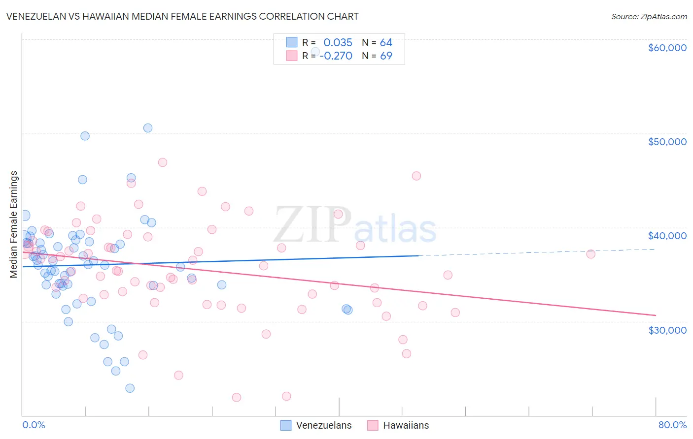 Venezuelan vs Hawaiian Median Female Earnings