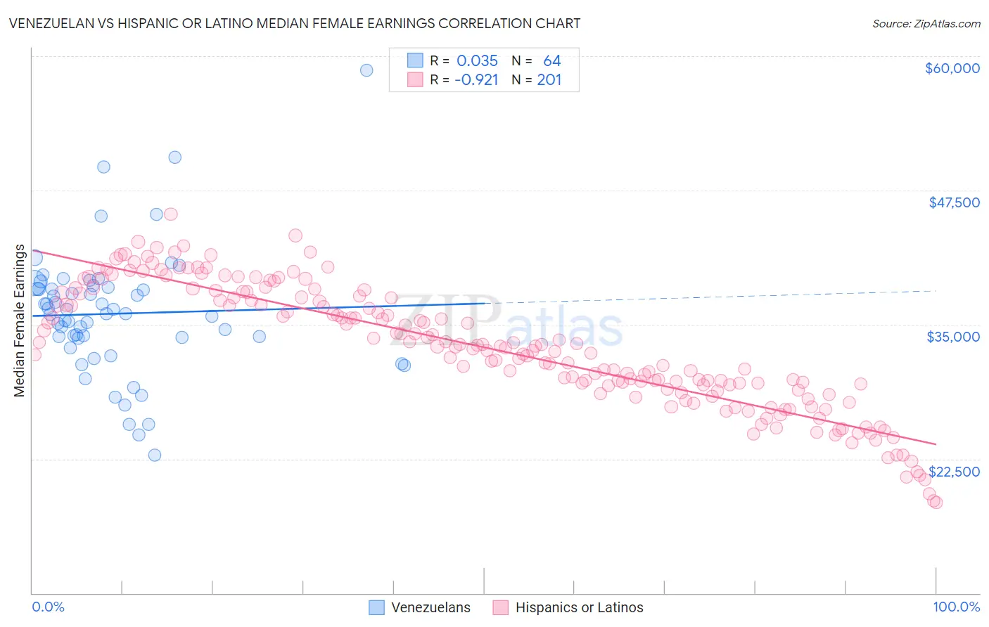 Venezuelan vs Hispanic or Latino Median Female Earnings